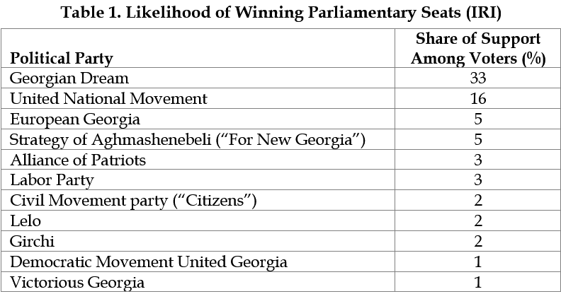 political parties in Georgia