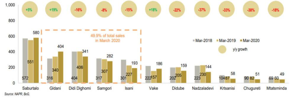 tbilisi real estate by district chart