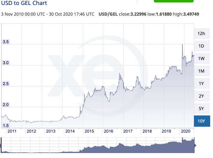 Georgian Lari inflation
