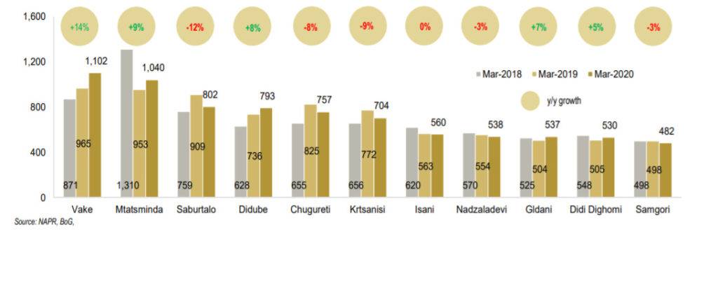 Average selling price of apartments in Tbilisi by districts