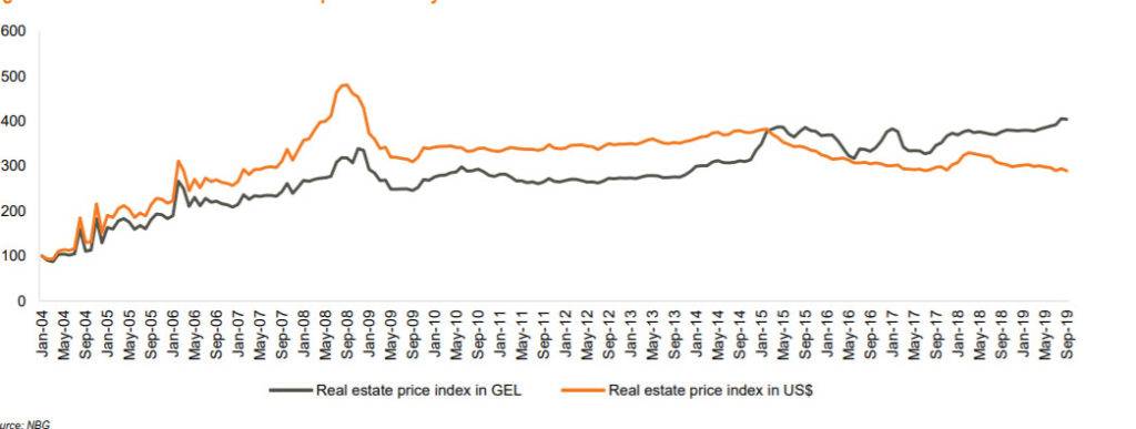 Tbilisi residential real estate price index by the NBG (National Bank of Georgia)