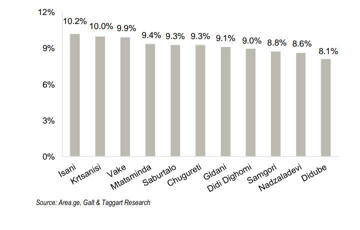 Rental yields by districts in Tbilisi