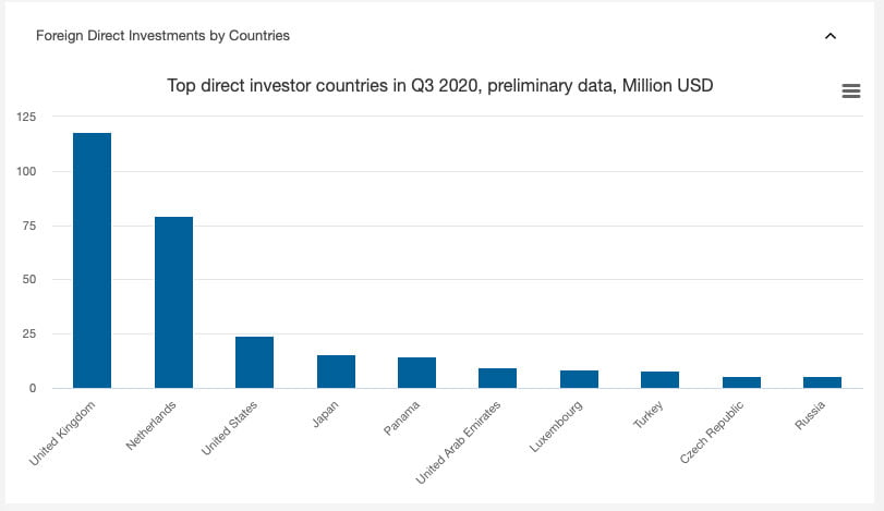 direct investment by countries in Georgia