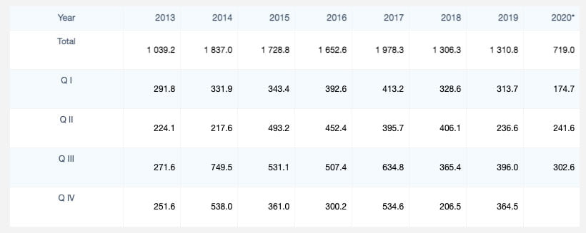 direct investment by year in Georgia